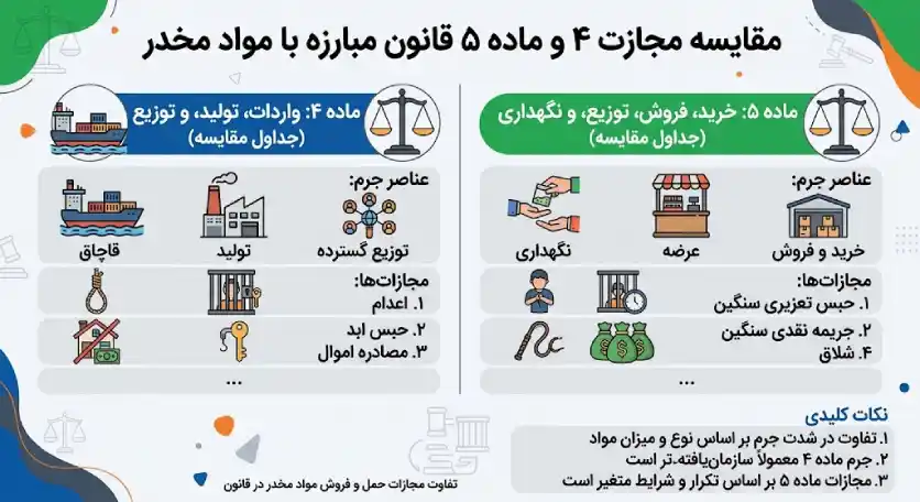 ماده ۴ و ماده ۵ قانون مبارزه با مواد مخدر