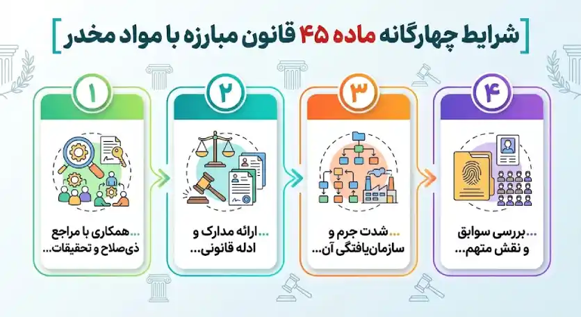 شرایط چهارگانه ماده ۴۵ قانون مبارزه با مواد مخدر