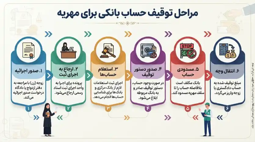 مراحل توقیف حساب بانکی برای مهریه