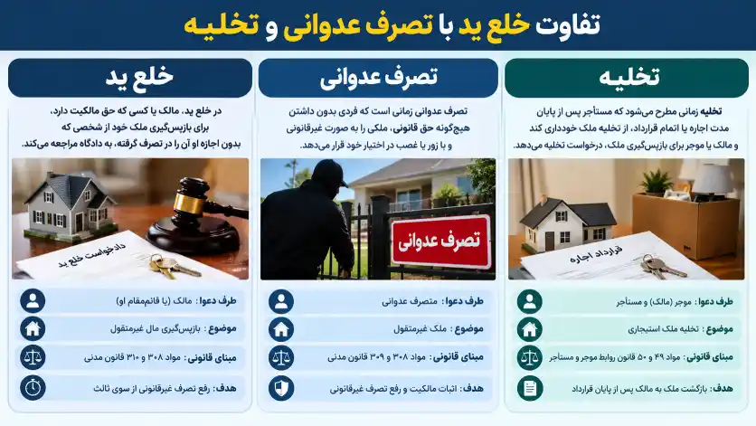 تفاوت خلع ید با تصرف عدوانی و تخلیه