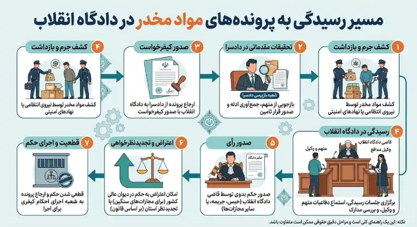مسیر رسیدگی پرونده مواد مخدر در دادگاه انقلاب