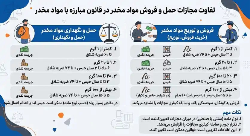 تفاوت مجازات حمل و فروش مواد مخدر در قانون
