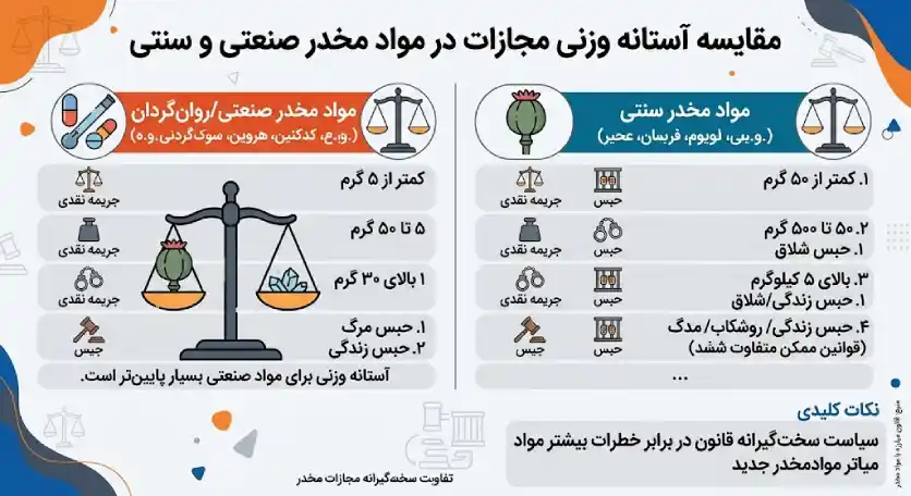 تفاوت آستانه وزنی مواد مخدر صنعتی و سنتی