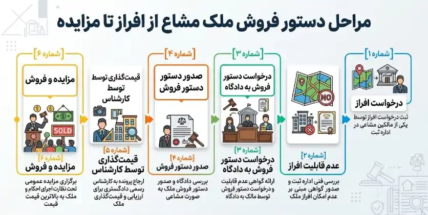 مراحل دستور فروش ملک مشاع از افراز تا مزایده