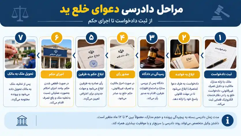 مراحل دادرسی دعوای خلع ید