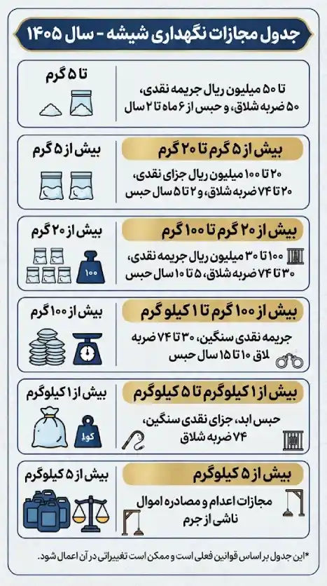 جدول مجازات نگهداری شیشه ۱۴۰۵