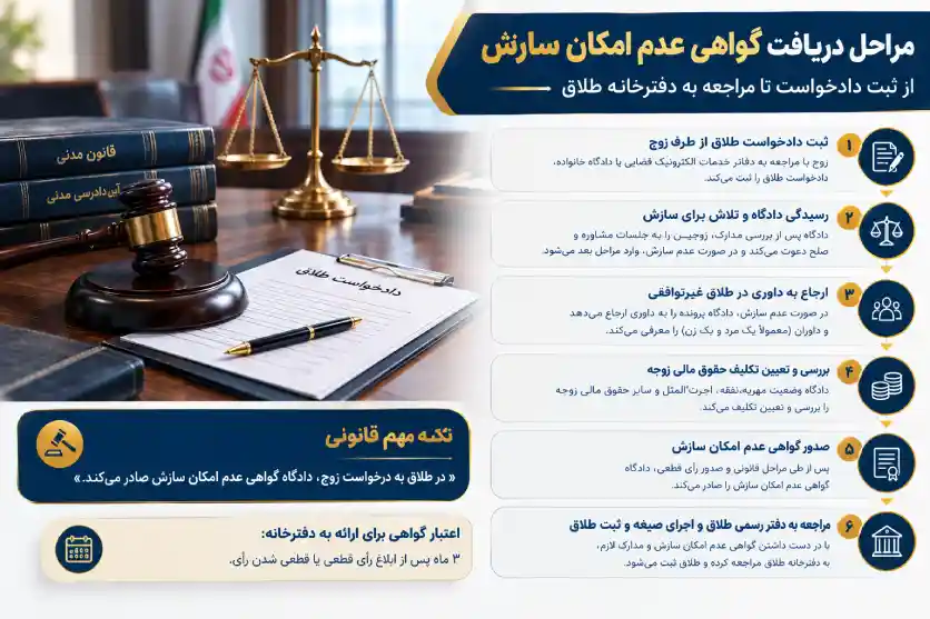 مراحل دریافت گواهی عدم امکان سازش