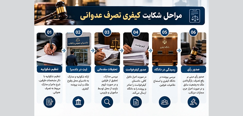 مراحل شکایت کیفری تصرف عدوانی