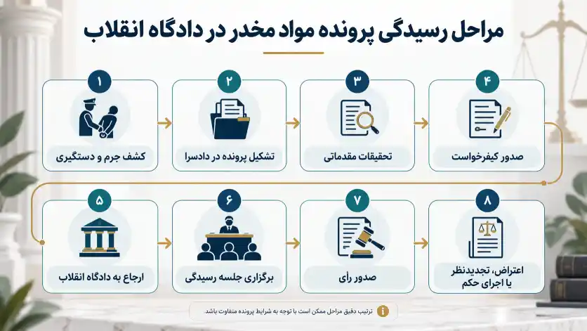 مراحل رسیدگی پرونده مواد مخدر در دادگاه انقلاب