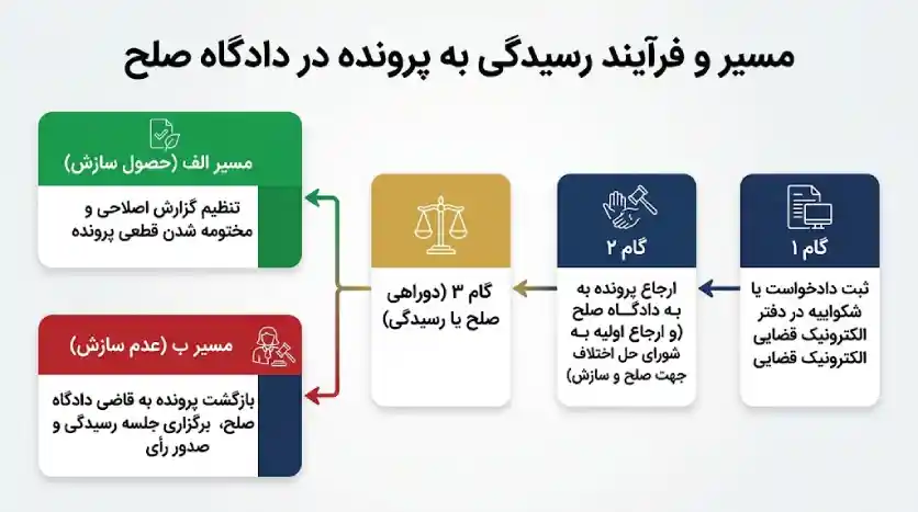 فرآیند رسیدگی در دادگاه صلح