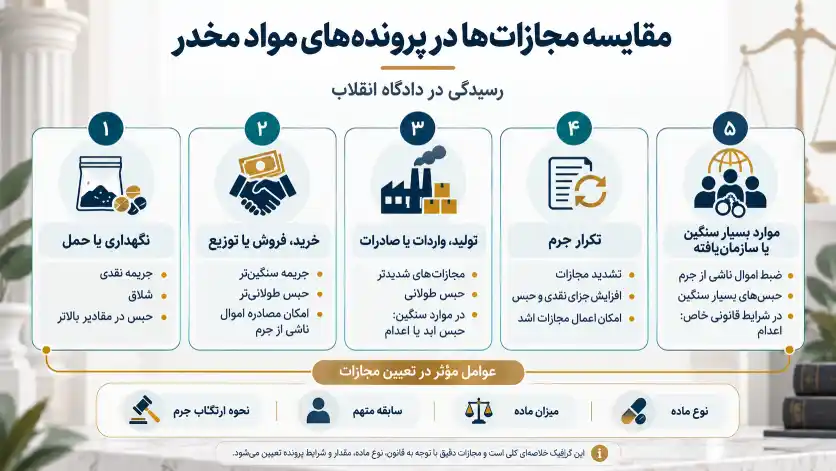 مجازات دادگاه انقلاب برای پرونده مواد مخدر
