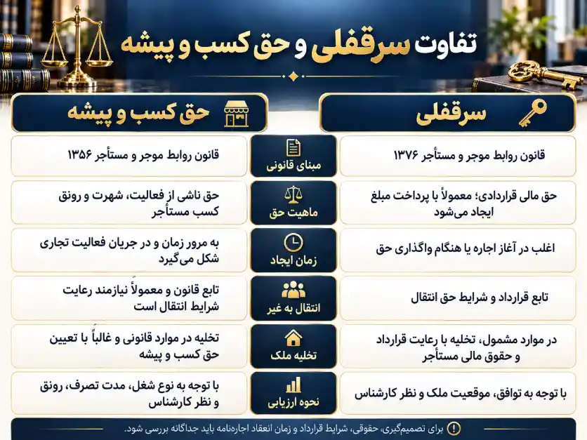 تفاوت سرقفلی و حق کسب و پیشه